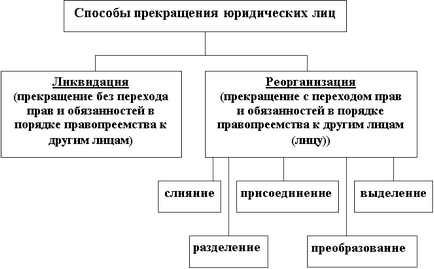 Care este reorganizarea și lichidarea persoanei juridice în 2017