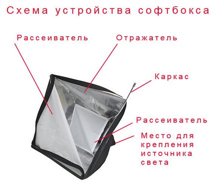 Ce este o cutie de moale pentru a alege caseta moale, dimensiuni soft box - interesnenkoe nu este inclusă în cealaltă