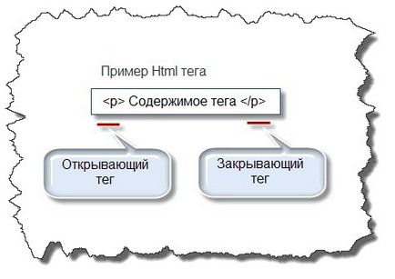 Ce sunt tag-uri în limba HTML și de ce sunt necesare pentru site-ul (a) Ce sunt tag-uri în limba HTML și de ce sunt necesare pentru site-ul