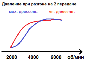 Avantaje și dezavantaje ale clapetei electronice - invent-laboratoare