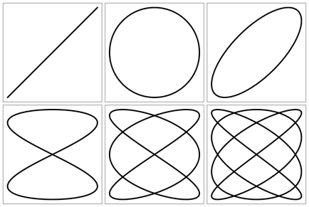 Cifrele Lissajous - nu pot fi rezolvate algebra