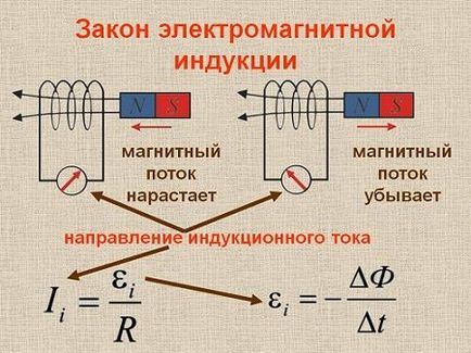 Inducției câmpului magnetic (curent care acționează dirijor) Inducția magnetică