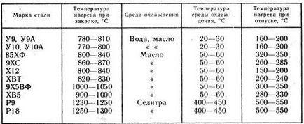 Instrucțiuni de întărire metalice în casă - toate metodele (metal) Instrucțiuni pentru metale de durificare în casă - toate modurile