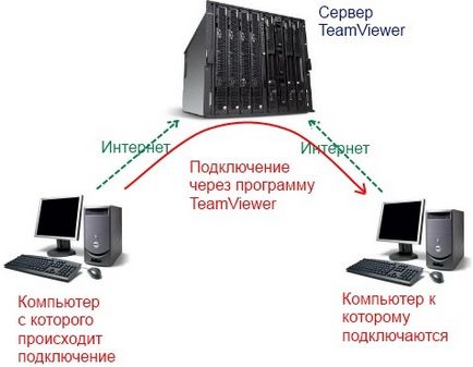 Cum pentru a configura accesul la distanță pe computer prin intermediul internetului