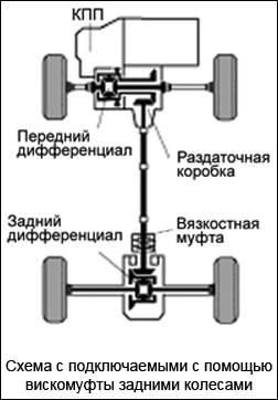 Care este cel mai bun 4wd auto-curaj