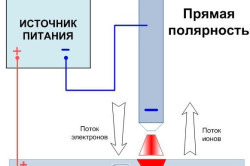 Cum de a suda invertor de metal