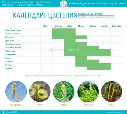 Calendarul de plante cu flori care suferă de alergii de regiune