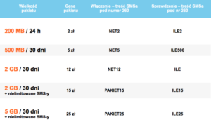 Operatorii mobili majori din Polonia - pachete starter, contracte, tarife