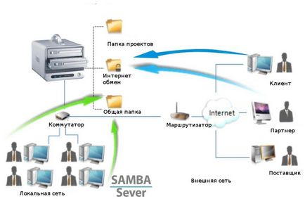 Linux - este un server - Linux - este ușor!