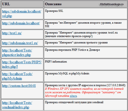 denwer server local - cum de a crea un site de pe computer (local) denwer server local - cum de a crea un site de pe computer