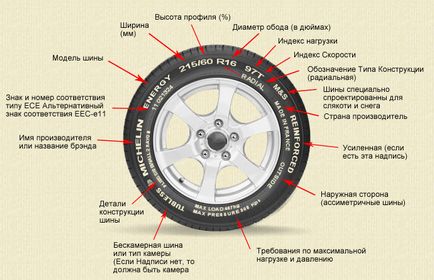 Etichetarea pneurilor