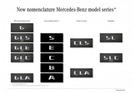 Mercedes introduce noi denumiri pentru vehiculele sale