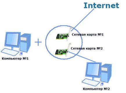 Comună de acces la Internet prin intermediul a două plăci de rețea sub Windows 7 - interesați de lectură