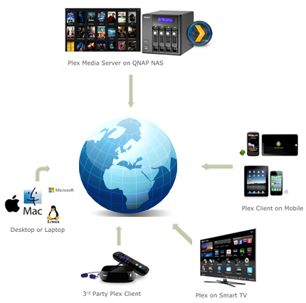 Plex - media server acasă cu acces de la distanță (acasă) Plex - media server acasă cu acces de la distanță