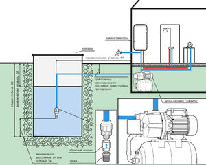 schema de conexiuni dispozitiv simplu stație de pompare, instalarea și instalarea (pompă) pentru case particulare O schema electrica simpla a statiei de pompare pentru instalarea dispozitivului privat acasă și instalarea acestuia