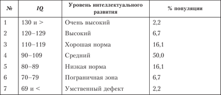 Evaluarea psihologică a inteligenței la copii