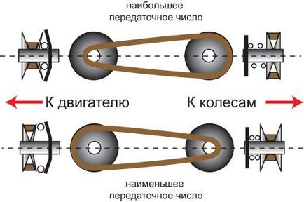 Tiptronic, ceea ce este și cum să-l folosească (e) Tiptronic, ceea ce este și cum să-l folosească