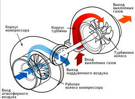 Setarea motorului turbinei atmosferice