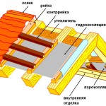 Încălzirea casei de lemn din exterior - pas cu pas metoda de izolare!