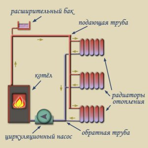 Tipuri de încălzire circuitelor de cablare, metodele și alegerea unui sistem adecvat