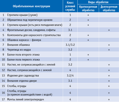 Antiseptic pentru nuanțe de lemn de selecție