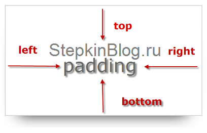 Blocuri din css (specificați un parametru) Blocuri în css