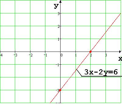Grafic ecuații liniare cu două variabile algoritm pentru construirea