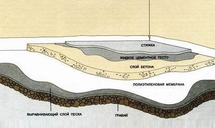 Grund pentru beton tipuri de pardoseli, proprietăți, de selecție