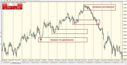 Cum de a determina nivelurile de aprovizionare a cererii, trebuie să investească