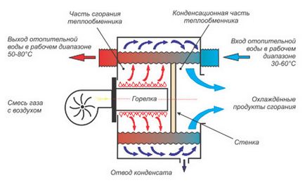 Principiul de funcționare cazan în condensație și caracteristici de funcționare