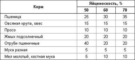 Hrănirea puilor - sa ferma proprie