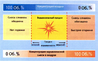 Limite de explozie (IVC și VPC) Controale sib