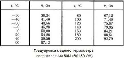 Rezistență Termometre - Principiul de funcționare, tipuri și structuri, în special utilizarea