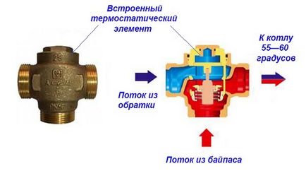 Trei căi ventilul termostat pentru sistemele de încălzire (termostatată) Trei căi ventilul termostat pentru sistemele de încălzire