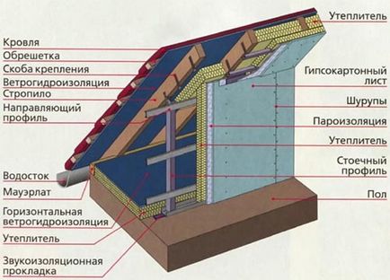 Izolarea termică a acoperișului mansardare - cu atât mai bine