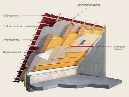 Izolarea termică a acoperișului mansardare ca în interiorul cald și mai bun film