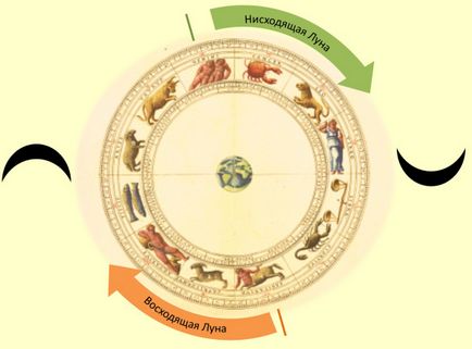 Ascendentă și descendentă luna, calea lunar