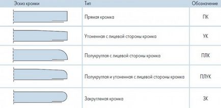 cusături Incorporation gips carton folosind chit (cusături) Muchiere gips-carton folosind chit