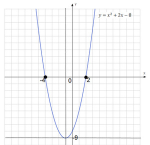 Cum de a rezolva o ecuație pătratică grafic