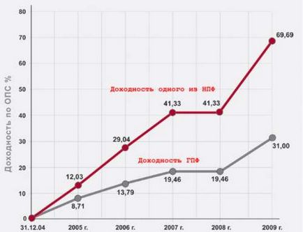 Ce este un fond de pensii, un consilier financiar independent Voronezh