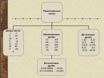 Care este numerele raționale în matematică