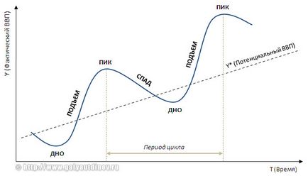 Dezvoltarea ciclică a economiei ceea ce este