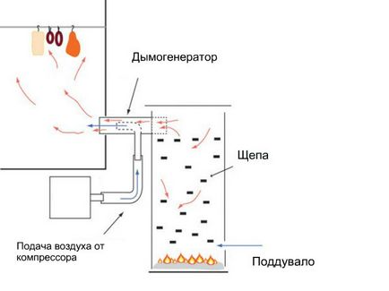 generator de fum cu mâinile lor