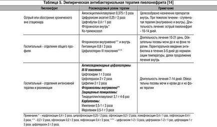 Tratamentul antibiotic Pielonefrita