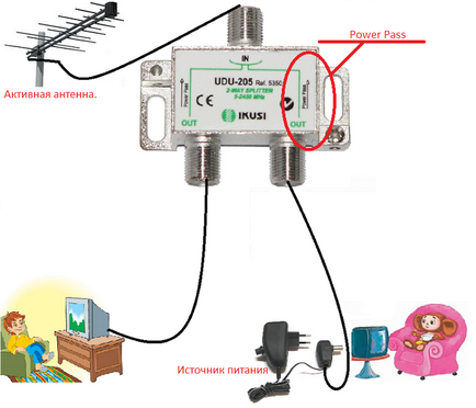 Cum de a conecta antena la receptor