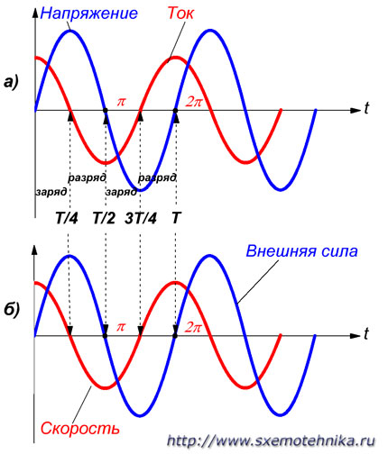 Condensator în circuitul de curent alternativ - electronice de bază