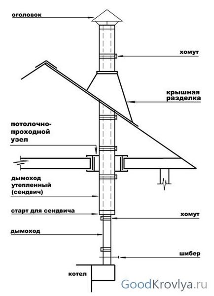 Chimneys instalarea