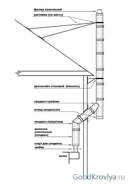 Chimneys instalarea