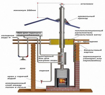 Chimneys instalarea