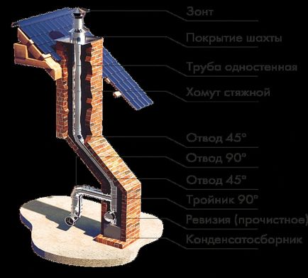 Chimneys instalarea